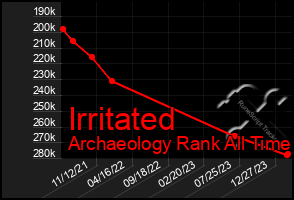 Total Graph of Irritated