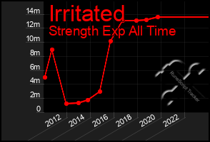 Total Graph of Irritated