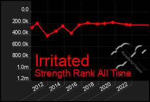 Total Graph of Irritated