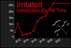 Total Graph of Irritated