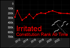 Total Graph of Irritated