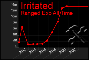 Total Graph of Irritated