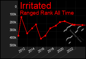 Total Graph of Irritated