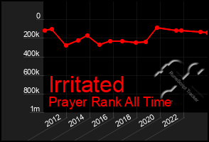 Total Graph of Irritated