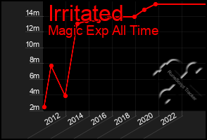 Total Graph of Irritated