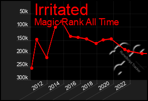 Total Graph of Irritated