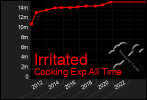 Total Graph of Irritated