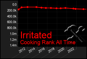 Total Graph of Irritated