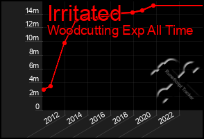 Total Graph of Irritated