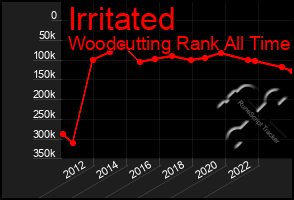 Total Graph of Irritated