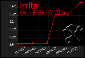 Total Graph of Irrlta