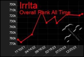 Total Graph of Irrlta