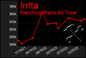 Total Graph of Irrlta