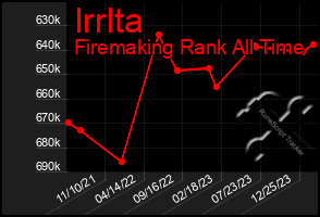 Total Graph of Irrlta