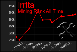 Total Graph of Irrlta