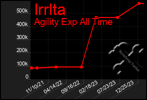 Total Graph of Irrlta