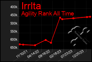 Total Graph of Irrlta