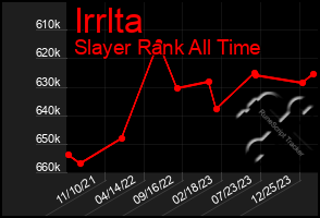 Total Graph of Irrlta