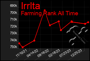 Total Graph of Irrlta