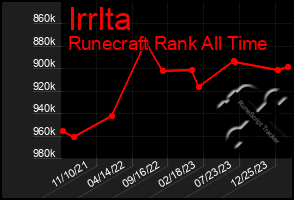 Total Graph of Irrlta