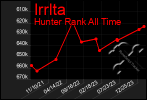 Total Graph of Irrlta