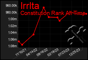 Total Graph of Irrlta