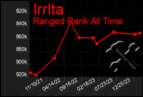 Total Graph of Irrlta