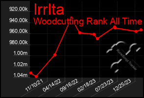 Total Graph of Irrlta