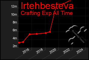 Total Graph of Irtehbesteva