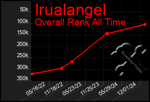 Total Graph of Irualangel