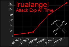 Total Graph of Irualangel