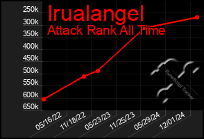 Total Graph of Irualangel