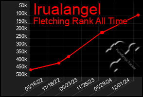 Total Graph of Irualangel