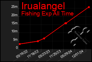 Total Graph of Irualangel