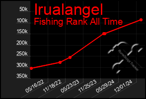 Total Graph of Irualangel