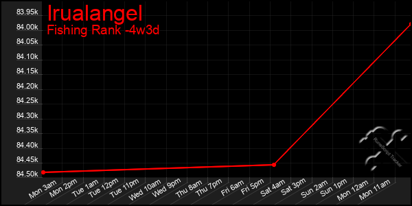 Last 31 Days Graph of Irualangel