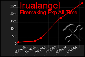 Total Graph of Irualangel