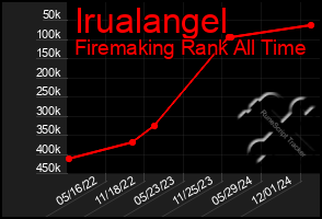 Total Graph of Irualangel