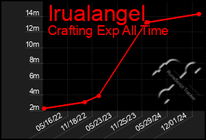 Total Graph of Irualangel