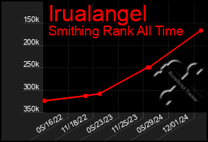 Total Graph of Irualangel