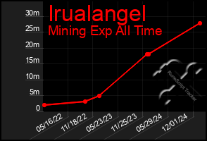 Total Graph of Irualangel