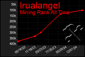 Total Graph of Irualangel