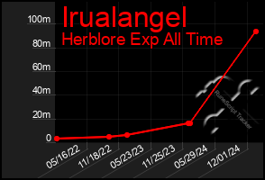 Total Graph of Irualangel