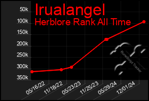 Total Graph of Irualangel