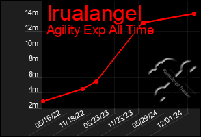 Total Graph of Irualangel