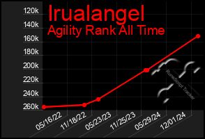 Total Graph of Irualangel