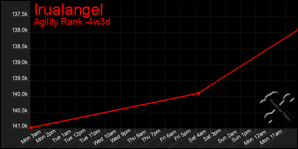 Last 31 Days Graph of Irualangel