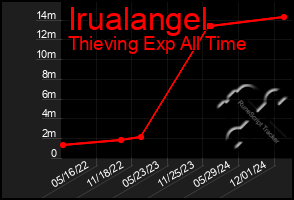 Total Graph of Irualangel