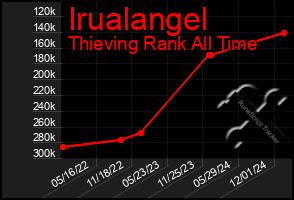 Total Graph of Irualangel