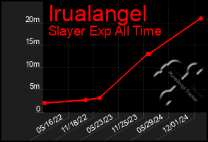 Total Graph of Irualangel